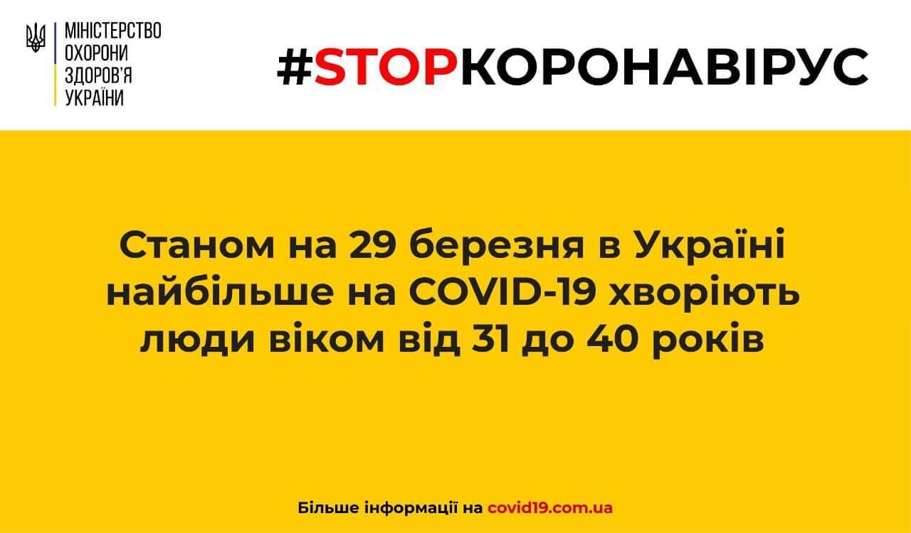 Станом на 29 березня в Україні найбільше на COVID-19 хворіють люди віком від 31 до 40 років - МОЗ