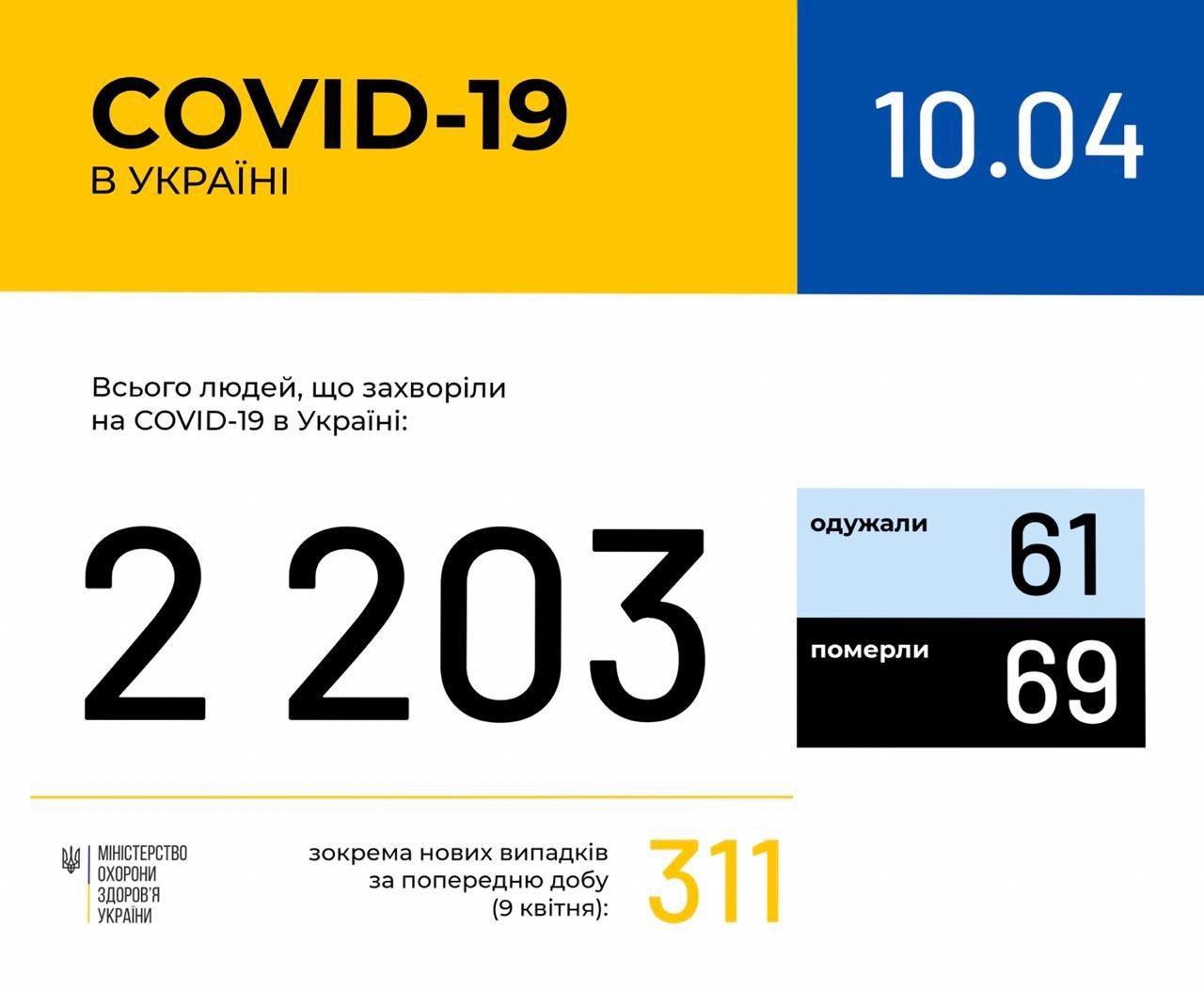 В Україні зафіксовано 2203 випадки коронавірусної хвороби COVID-19, - МОЗ