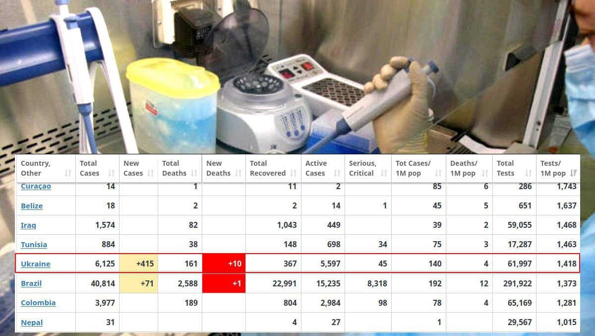 В Украине делают меньше всего в Европе тестов на 1 млн населения