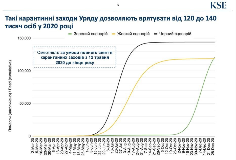 Отмена карантина в Украине может привести к более чем 100 тыс смертей