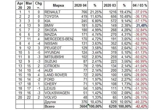 Продажи авто в Украине упали почти вдвое