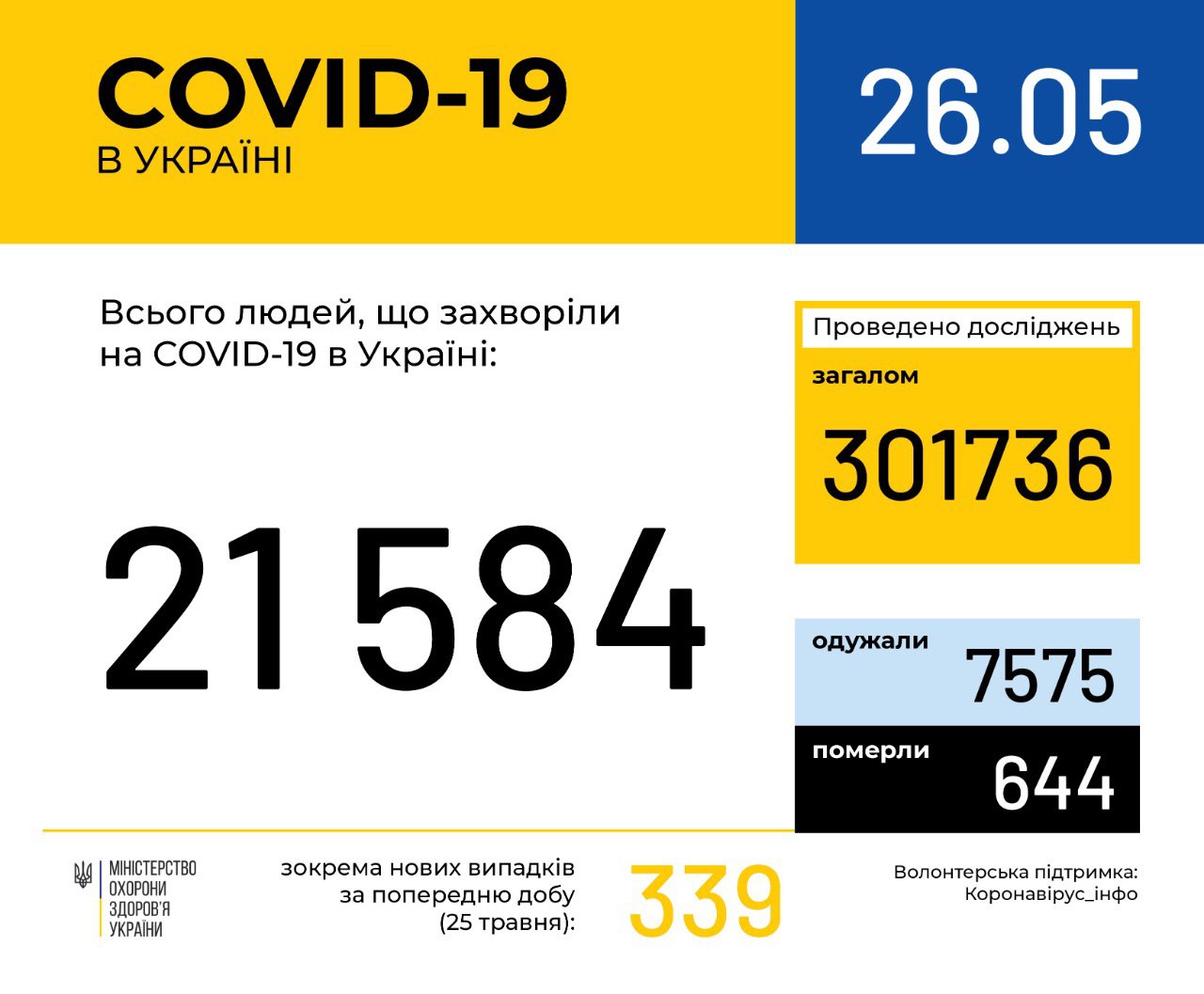 В Україні зафіксовано 21584 випадки коронавірусної хвороби COVID-19, - МОЗ