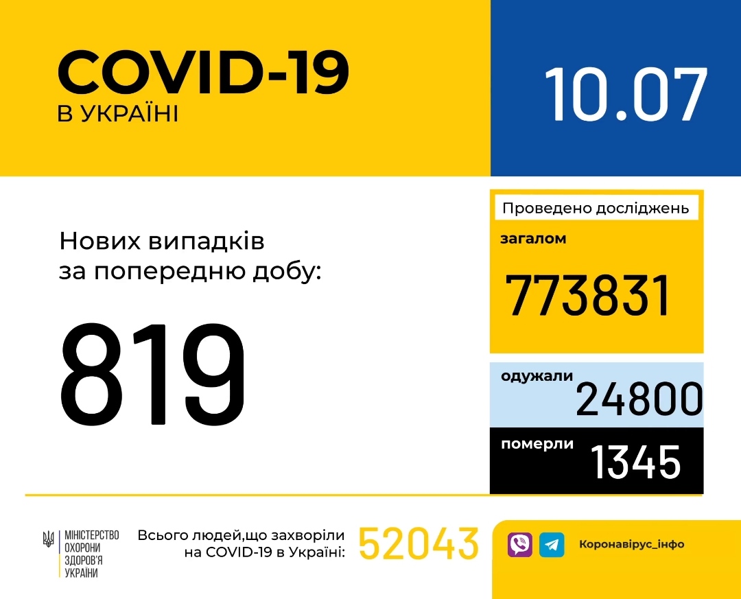 В Україні зафіксовано 819 нових випадків коронавірусної хвороби COVID-19